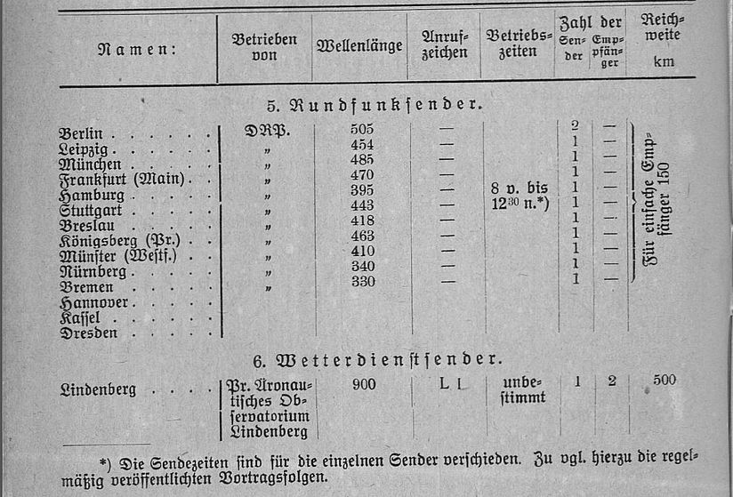 Altes Dokument mit Deutsche Rundfunksendern von 1925.