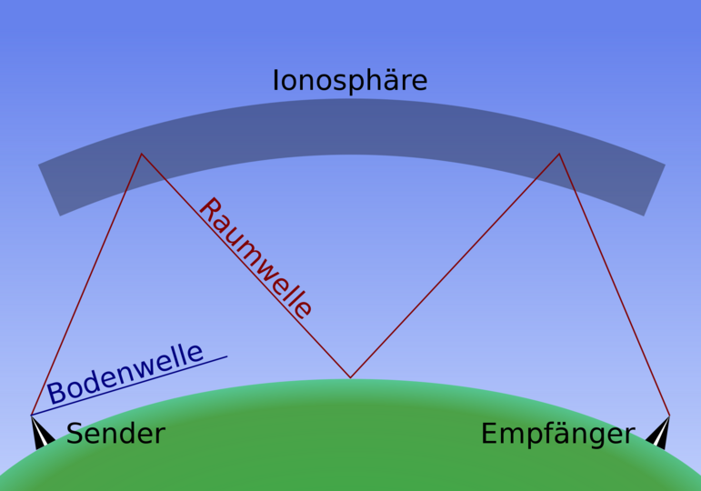 Grafik zeigt auf, wie die Funkwellen über Raumwellen, die in der Ionospäre gebrochen werden, zum Empfänger gelangen.