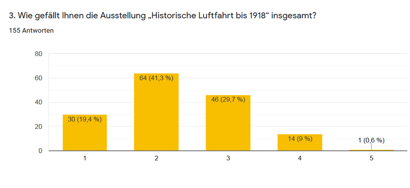 Balkendiagramm über die Zufriedenheit der Besucher.