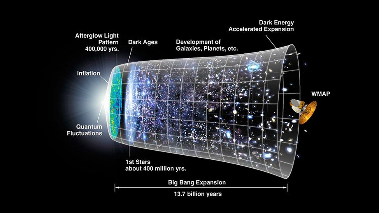 Die Grafik zeigt die Entwicklung des Universums.