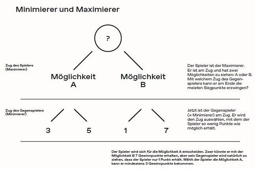 Möglichkeiten der Züge eines Spielers und Gegenspielers