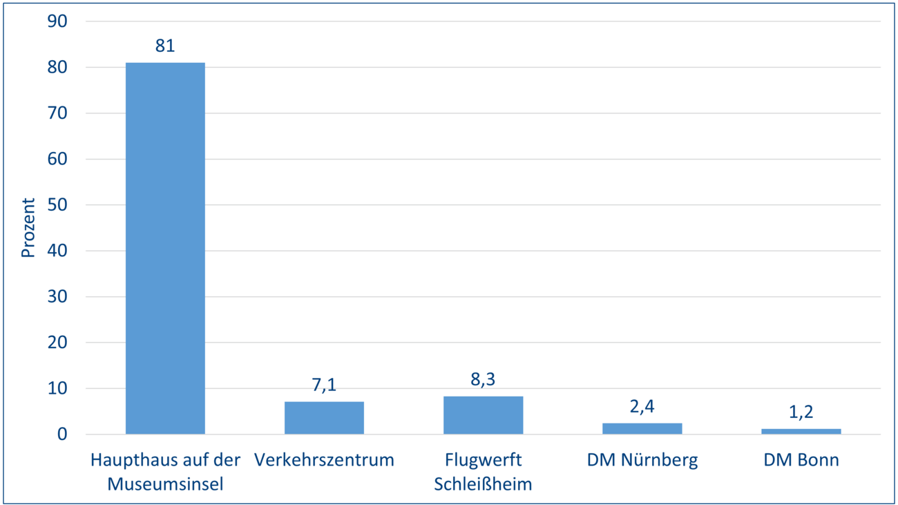 Balkendiagramm zeigt den letzten Besuch eines der Häuser des Deutschen Museums in Prozenz. 81% haben zuletzt das Haupthaus auf der Museumsinsel besucht, 7,1% das Verkehrszentrum, 8,3% die Flugwerft Schleißheim, 2,4% Nürnberg und 1,2% Bonn.