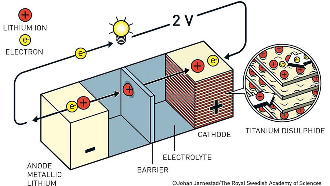 Grafik der Wittinghams Batterie.