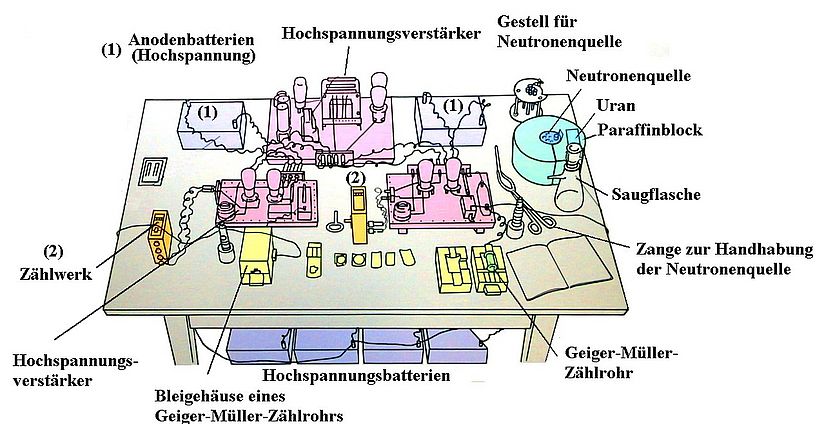 Diese Skizze erklärt den Aufbau und die Funktion der Anordnung auf dem Tisch.