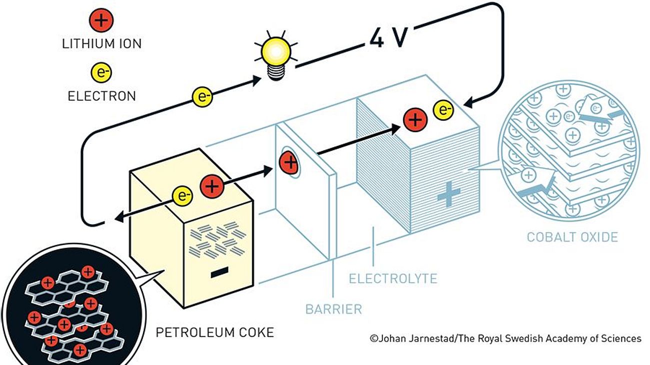 Grafik der ersten kommerziell erhältlichen Lithium-Ionen-Batterie von Akira Yoshino.