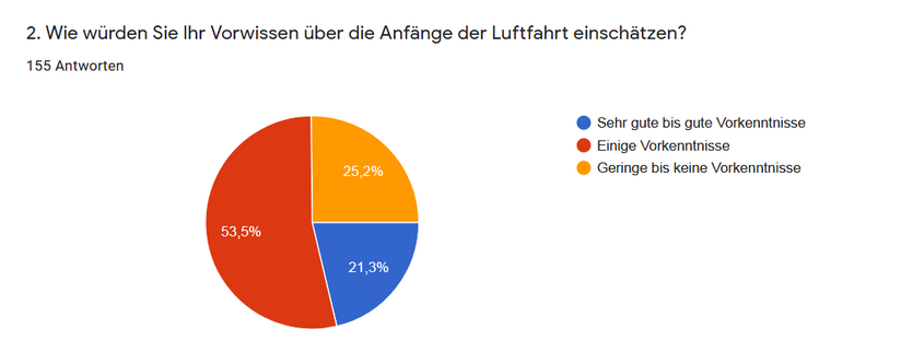 Kreisdiagramm: Vorkenntnisse über "Anfänge der Luftfahrt".